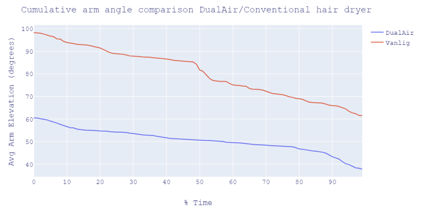 Graph that shows the average arm angle over time while using the Dual Air T1 blow-dryer compared to traditional blow-dryers.